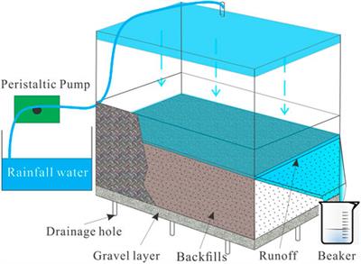 Sensitivity Analysis for Modeling of Cr(VI) Transfer From Soil to Surface Runoff